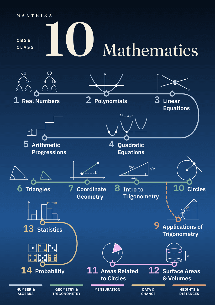 Cover of Manthika Mathematics · Class 10 · CBSE